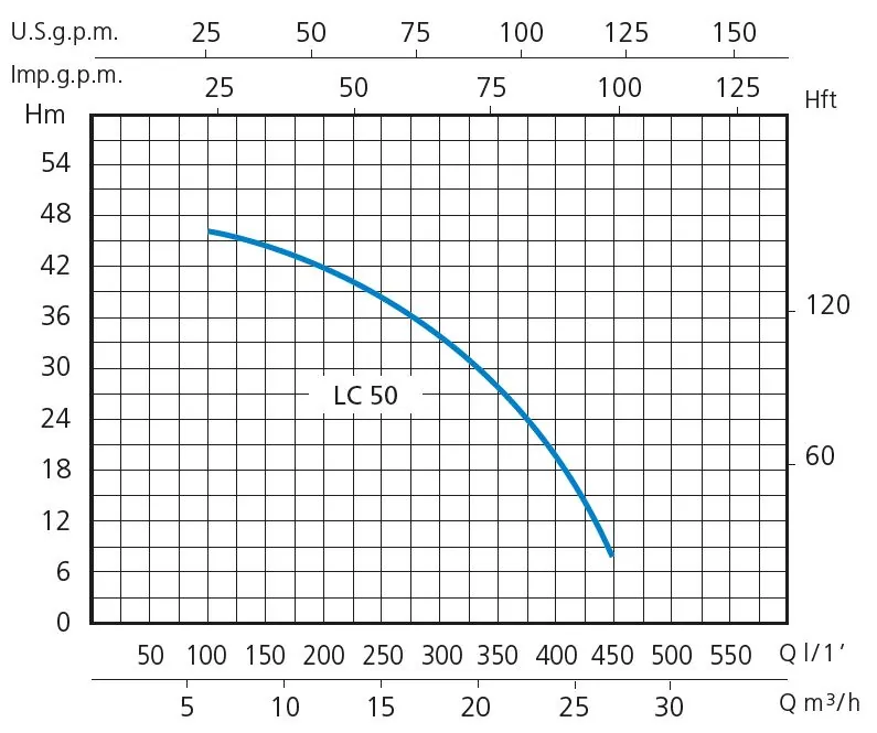 lc-50 HIDRAULIČNA KRIVA