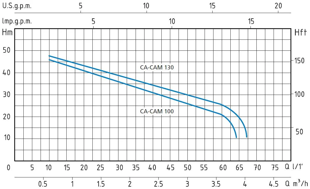 CAM 100/130 Samousisne pumpe hidraulicka kriva - Speroni pumpa