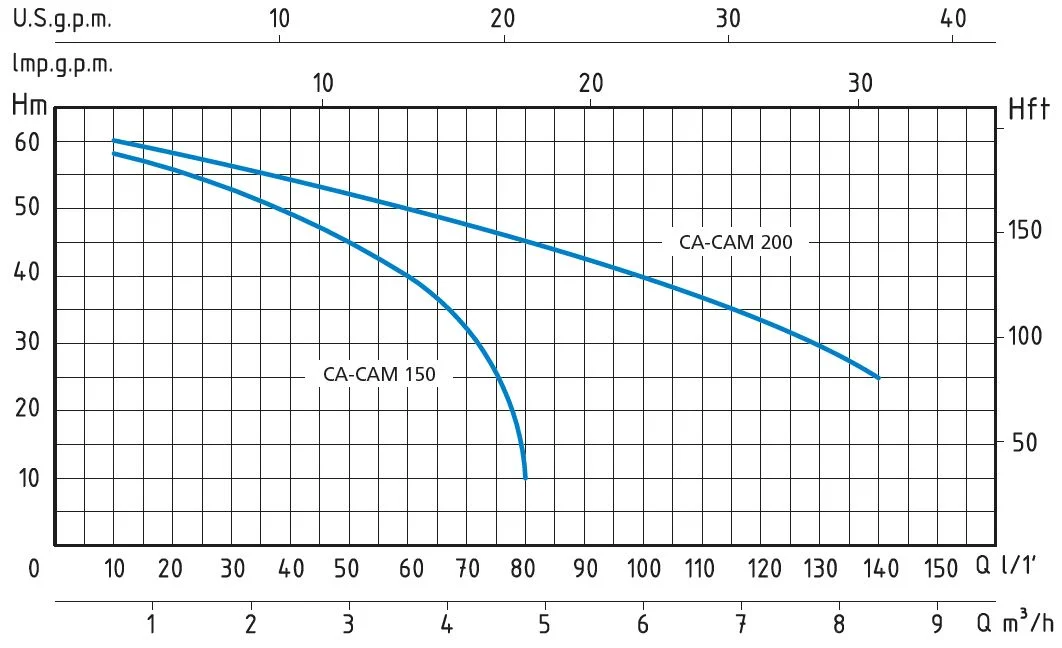CAM 150/200 Samousisne pumpe hidraulicka kriva - Speroni pumpa