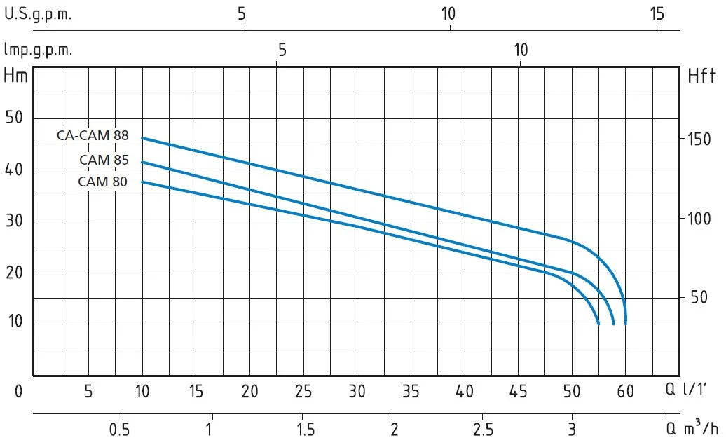CAM INOX 80/88 Samousisne pumpe hidraulicka kriva - Speroni pumpa