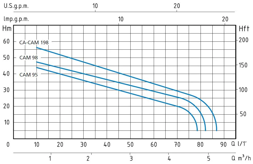 CAM INOX 95/198 Samousisne pumpe hidraulicka kriva - Speroni pumpa