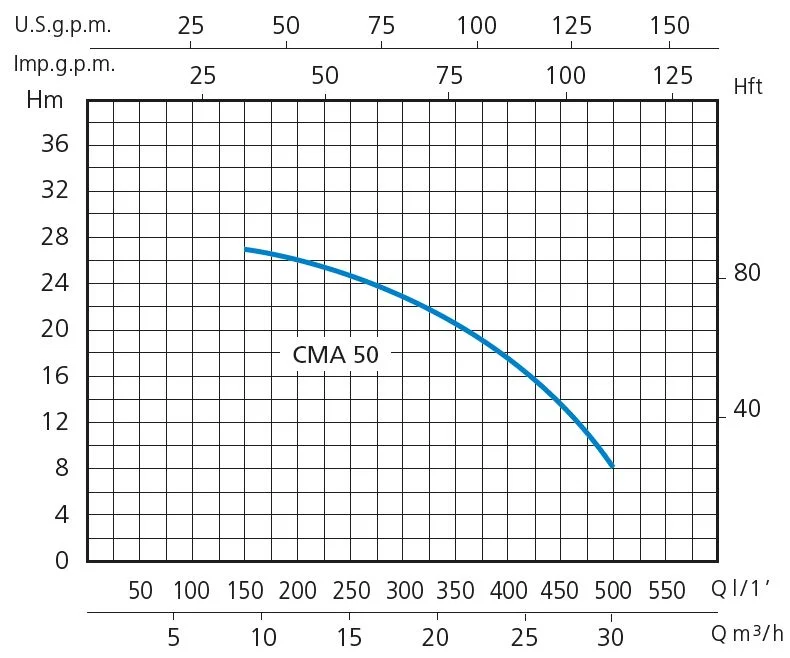 CMA 50 Motorne pumpe hidraulicka kriva - Speroni pumpa