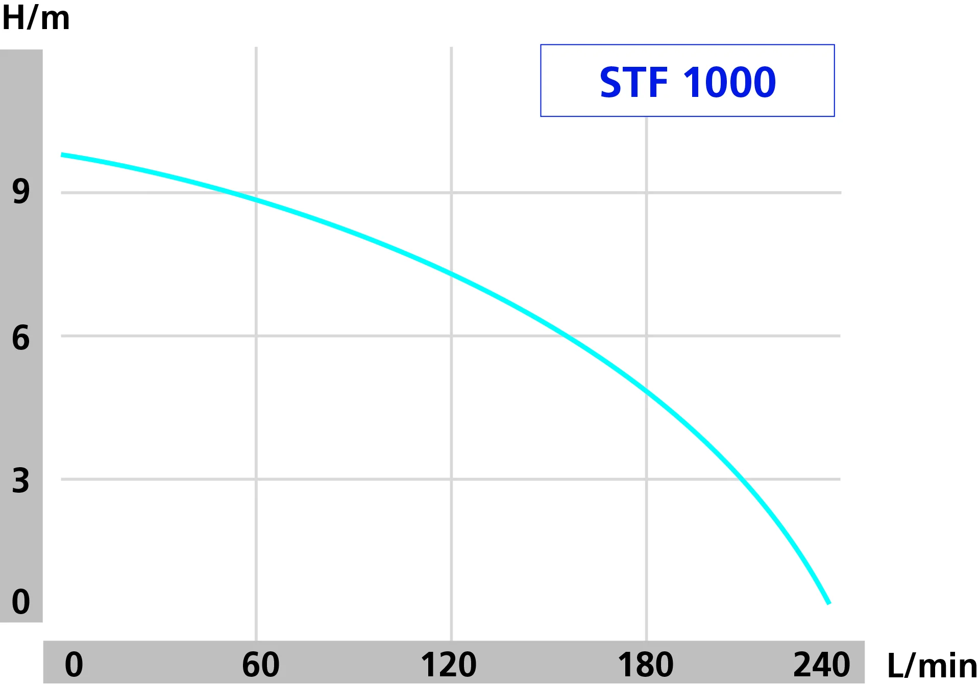 DRAINBOX 100 – STF 1000 hidraulicka kriva