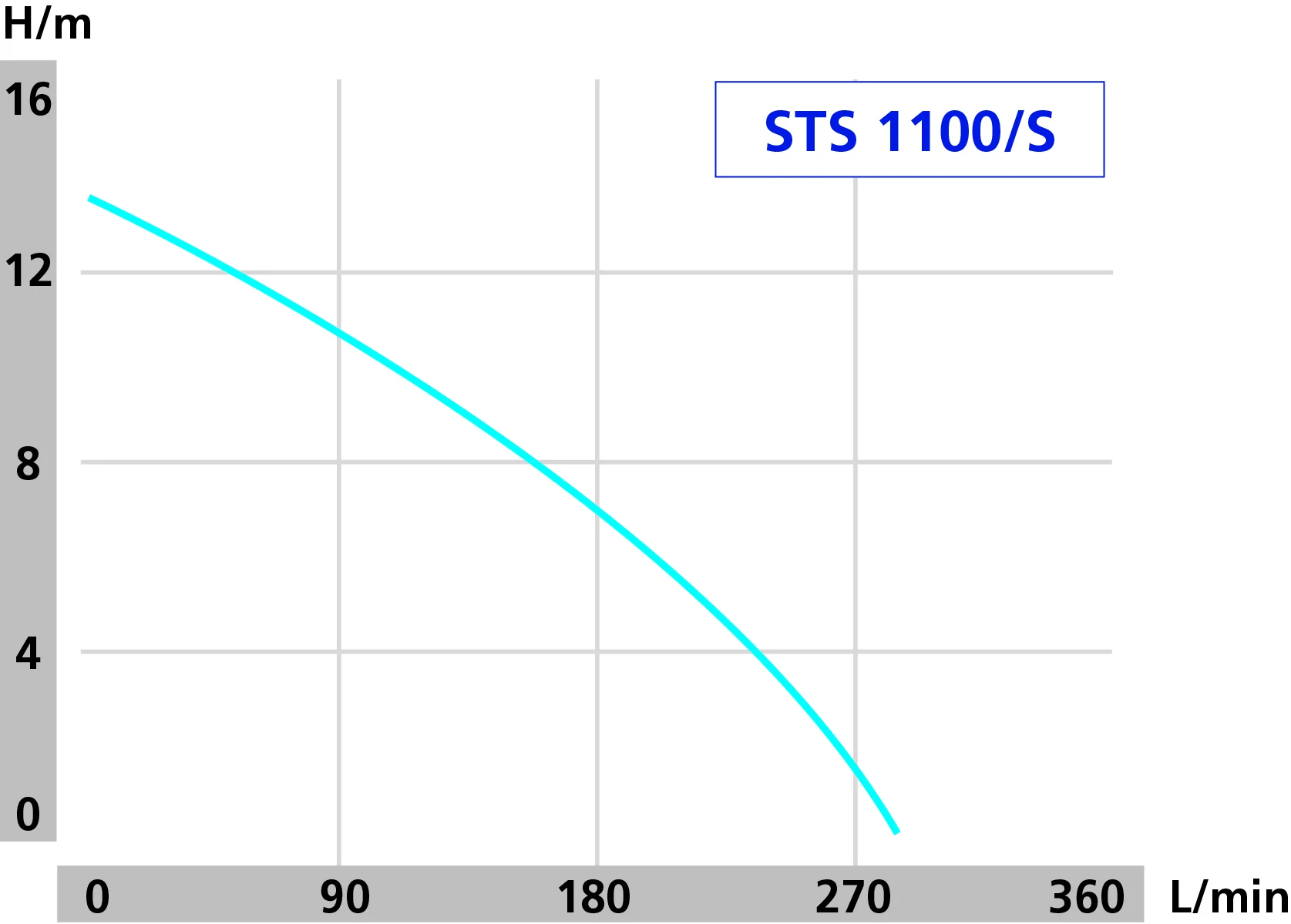 DRAINBOX 200 – STS 1100 hidraulicka kriva