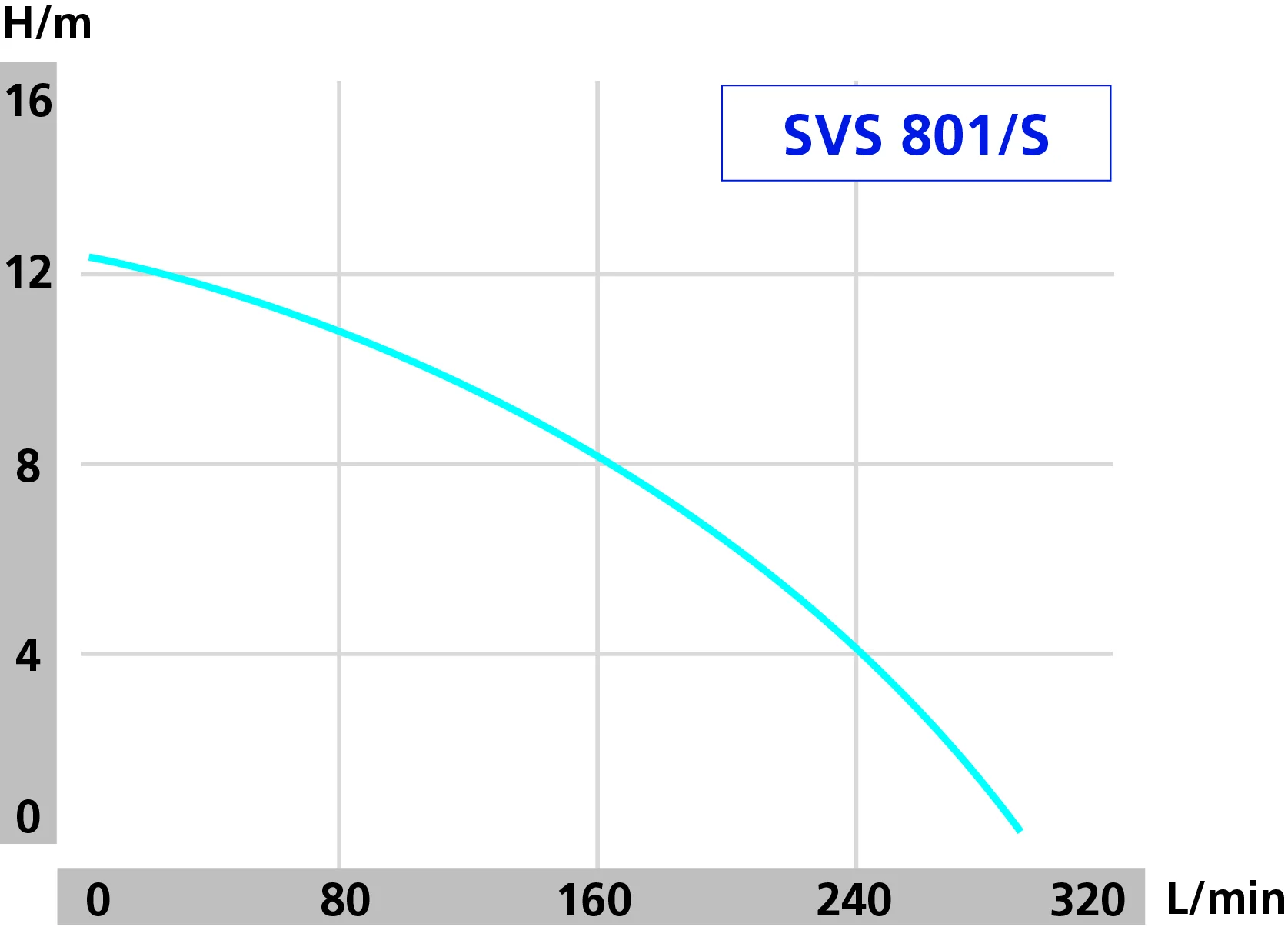DRAINBOX 200 – SVS 801 hidraulicka kriva