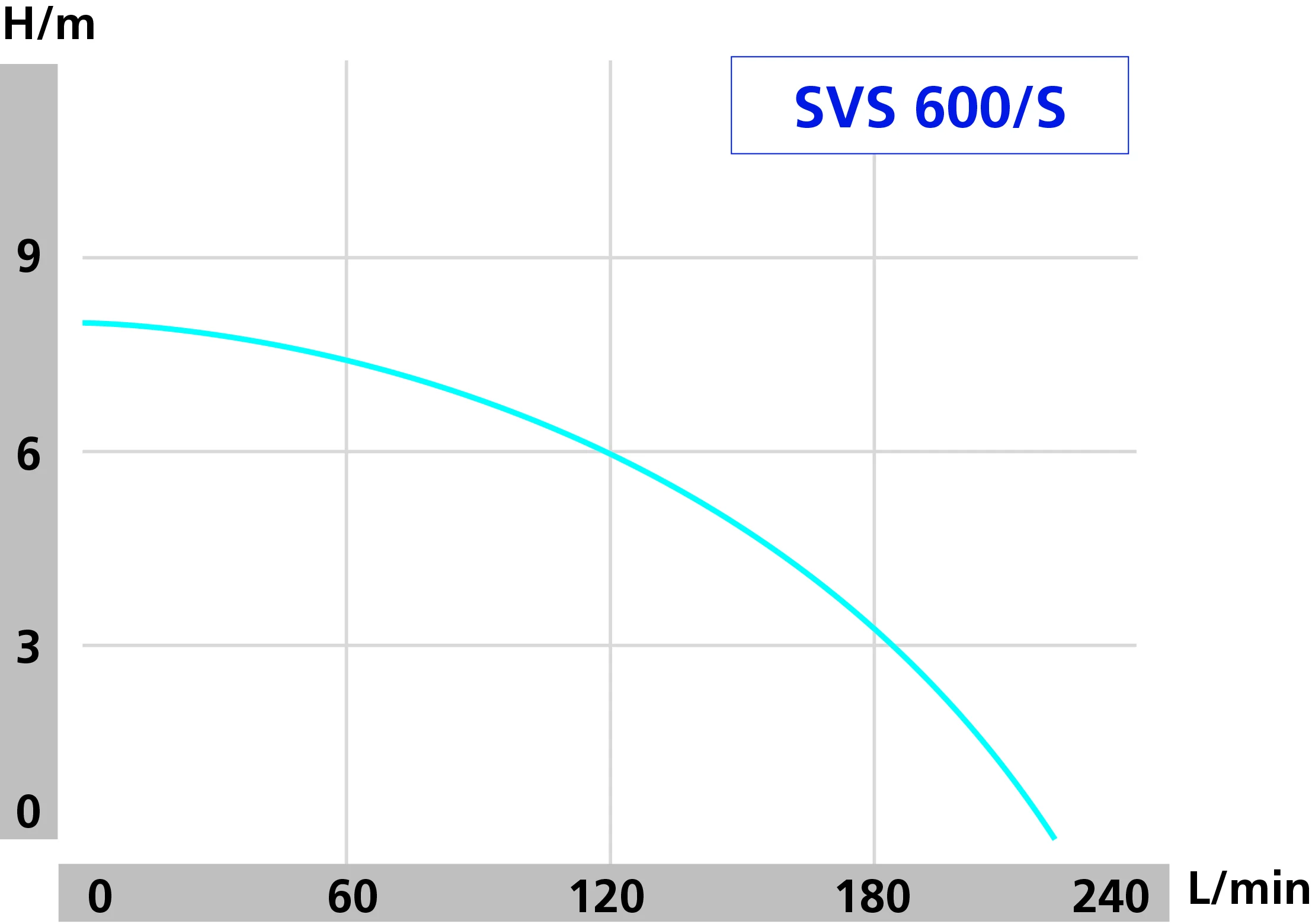 DRAINBOX 100 – SVS 600 hidraulicka kriva