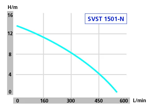 DRAINBOX 200 – SVST 1501 hidraulicka kriva