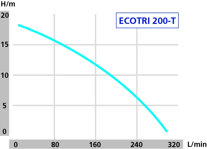 DRAINBOX 400-ECOTRI 200 hidraulicka kriva