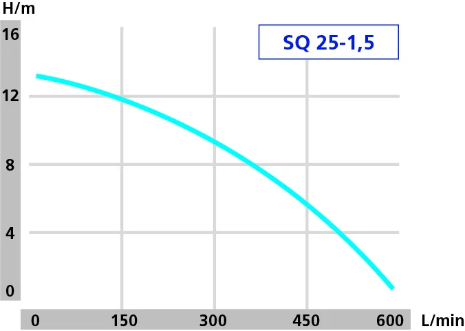 DRAINBOX 400-SQ 25-1,5 hidraulicka kriva