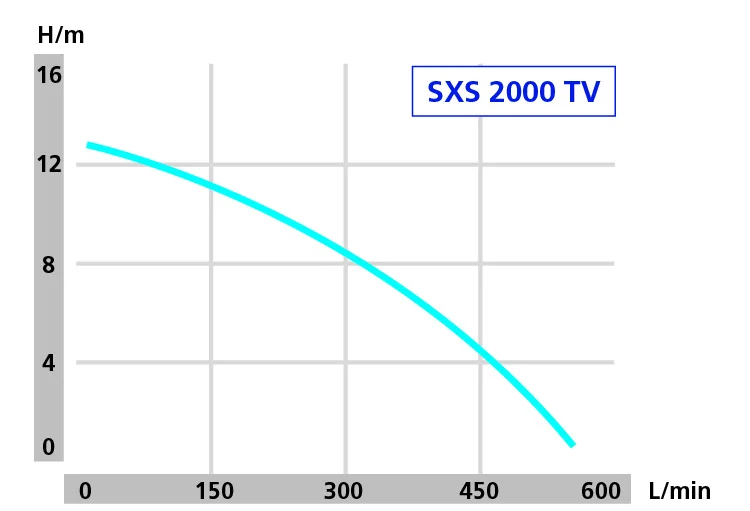 DRAINBOX 400 – SXS 2000 hidraulicka kriva