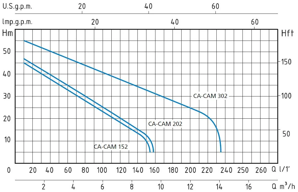 CAM 152/302 hidraulicka kriva