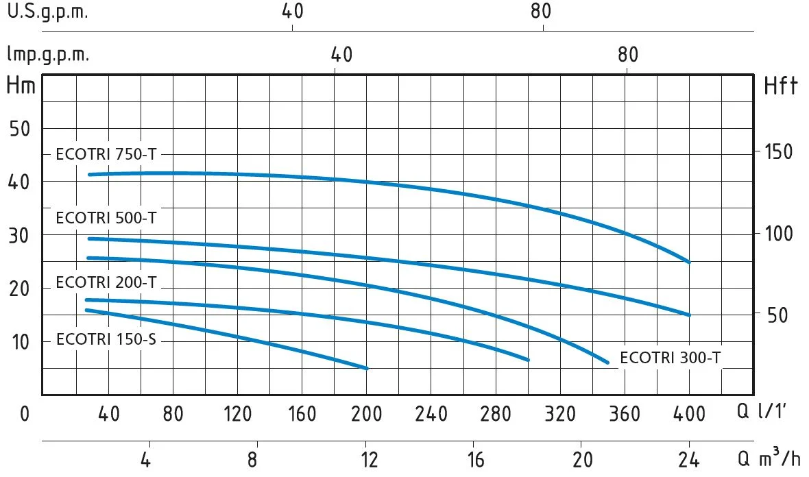 ECOTRI hidraulicka kriva