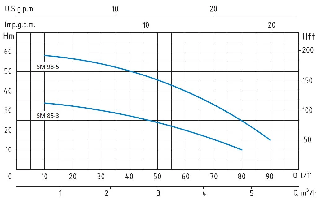 SM hidraulicka kriva