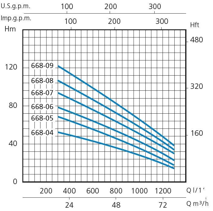SXT 668 hidraulicka kriva
